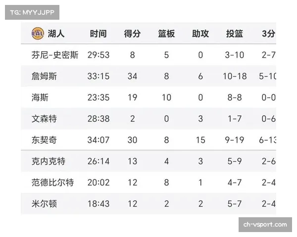 湖人三人得分20+联手逆转西部第二 战西部豪强收获32胜13负佳绩 湖人三人得分20+联手逆转西部第二 战西部豪强收获32胜13负佳绩